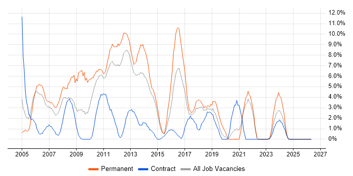 OO job vacancy trend in Macclesfield