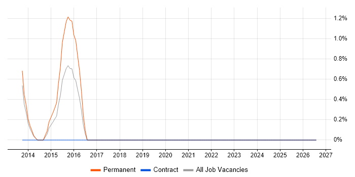 Optimizely job vacancy trend in Macclesfield