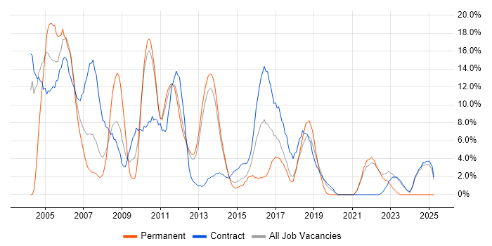 Job vacancy trend for Oracle in Macclesfield Job vacancy trend for Oracle in Macclesfield