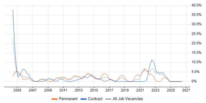 Organisational Skills job vacancy trend in Macclesfield