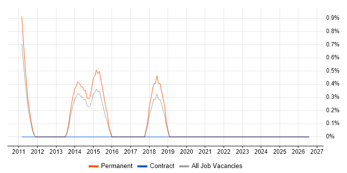 Paid Search job vacancy trend in Macclesfield