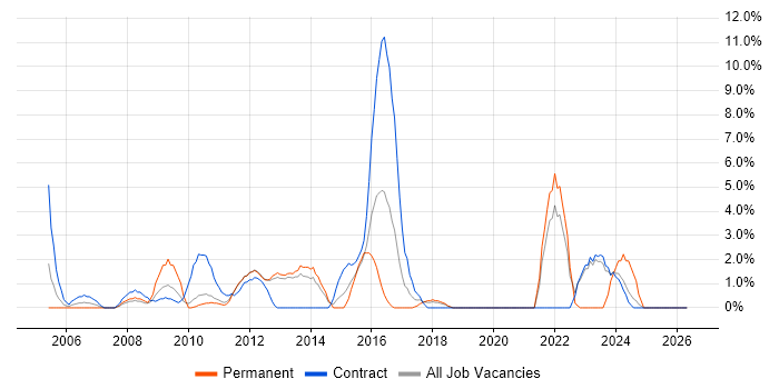 Performance Management job vacancy trend in Macclesfield
