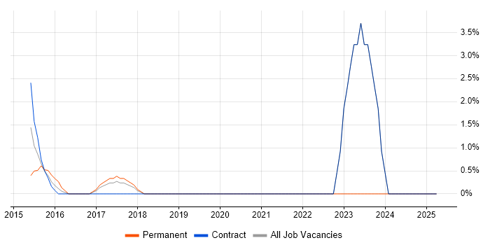 Job vacancy trend for Performance Optimisation in Macclesfield Job vacancy trend for Performance Optimisation in Macclesfield