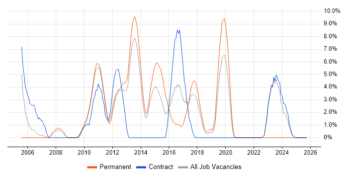 Performance Tuning job vacancy trend in Macclesfield