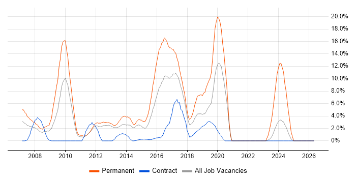 PHP Developer job vacancy trend in Macclesfield