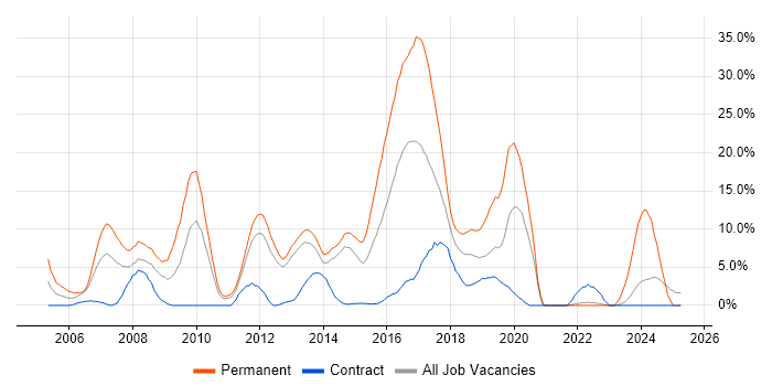 Job vacancy trend for PHP in Macclesfield