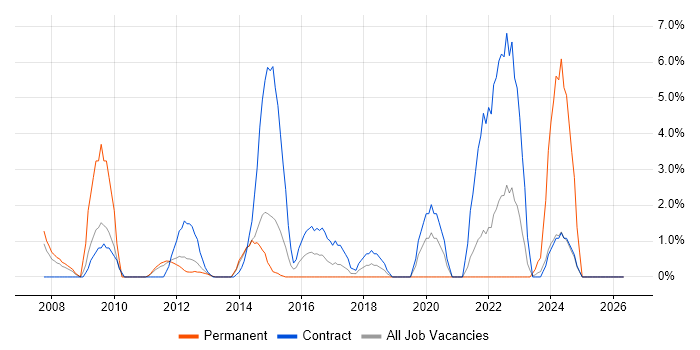 PMI Certification job vacancy trend in Macclesfield