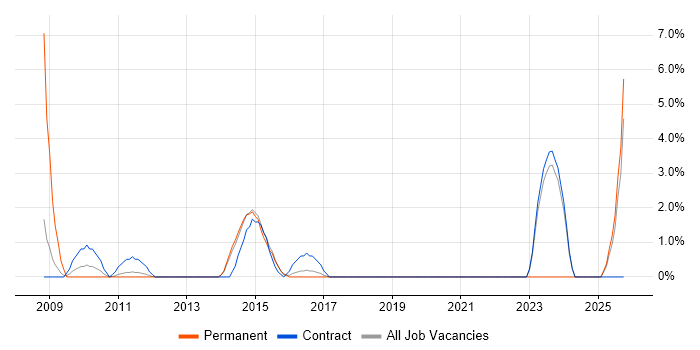 PMO Analyst job vacancy trend in Macclesfield
