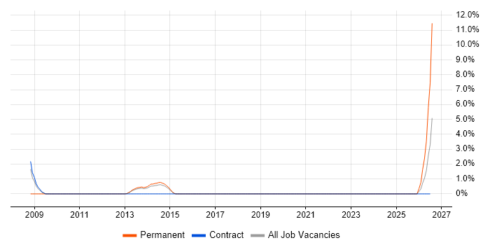 PMO Manager job vacancy trend in Macclesfield