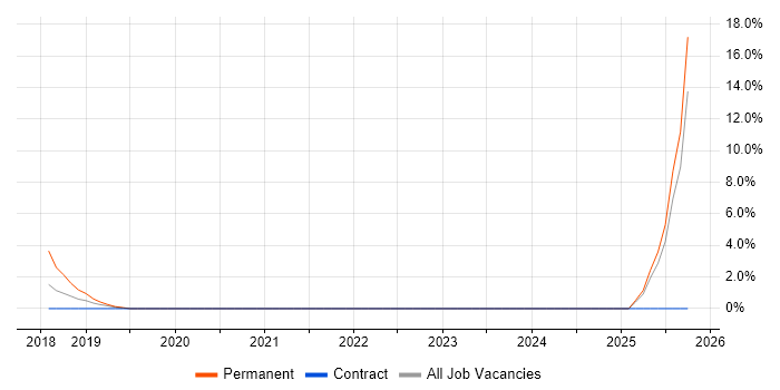 Postgraduate job vacancy trend in Macclesfield