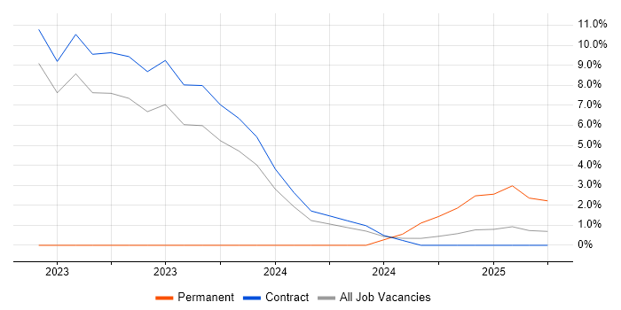 Job vacancy trend for Power Automate in Macclesfield