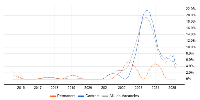 Job vacancy trend for Power BI in Macclesfield Job vacancy trend for Power BI in Macclesfield