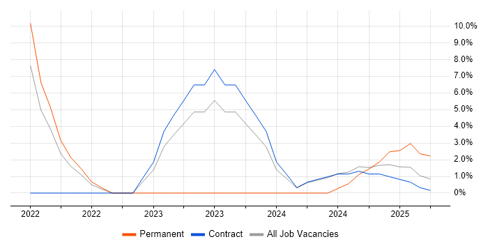 Job vacancy trend for PowerApps in Macclesfield