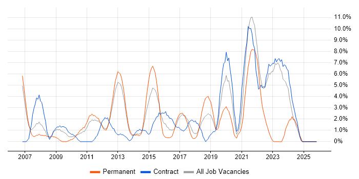 Presentation Skills job vacancy trend in Macclesfield