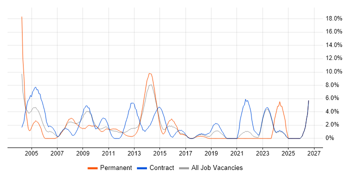 PRINCE2 job vacancy trend in Macclesfield