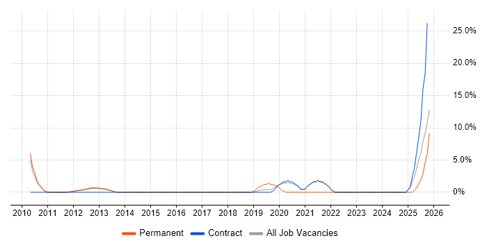 Proactive Monitoring job vacancy trend in Macclesfield