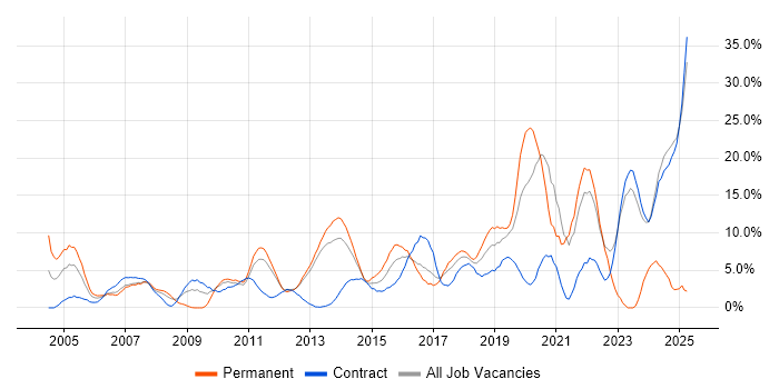 Job vacancy trend for Problem-Solving in Macclesfield