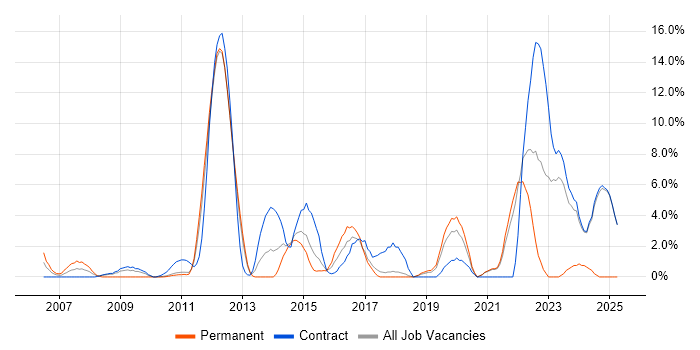 Job vacancy trend for Process Improvement in Macclesfield Job vacancy trend for Process Improvement in Macclesfield