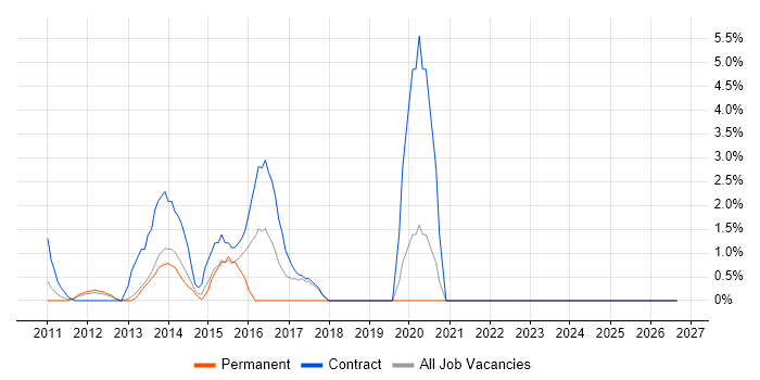 Programme Delivery job vacancy trend in Macclesfield