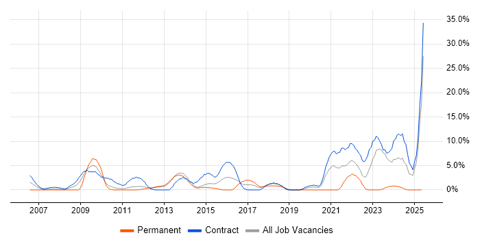 Job vacancy trend for Programme Management in Macclesfield Job vacancy trend for Programme Management in Macclesfield