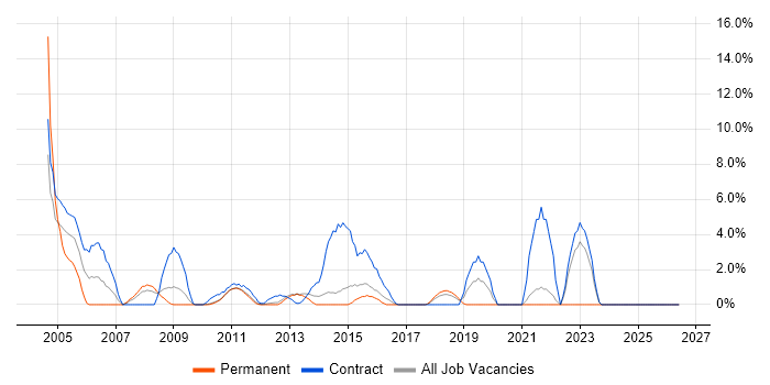 Project Coordinator job vacancy trend in Macclesfield
