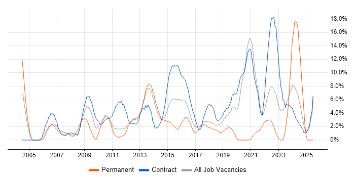 Job vacancy trend for Project Delivery in Macclesfield