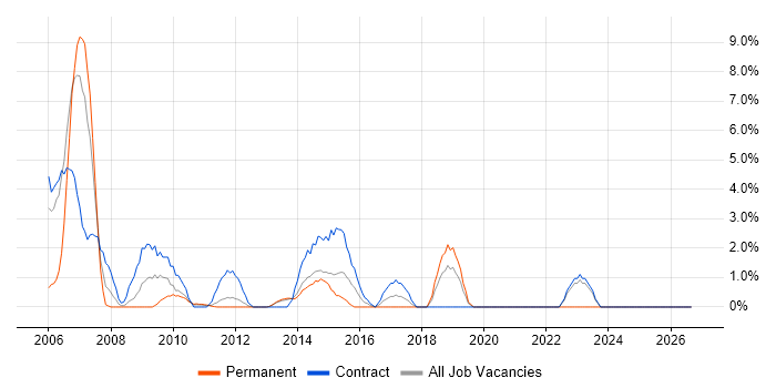 Project Planning job vacancy trend in Macclesfield