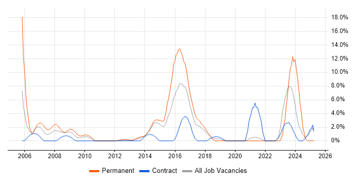 Job vacancy trend for Public Sector in Macclesfield Job vacancy trend for Public Sector in Macclesfield