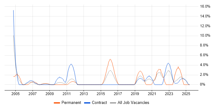 Job vacancy trend for Publishing in Macclesfield