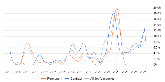 Job vacancy trend for Python in Macclesfield