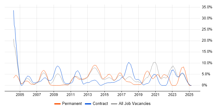 Job vacancy trend for QA in Macclesfield Job vacancy trend for QA in Macclesfield