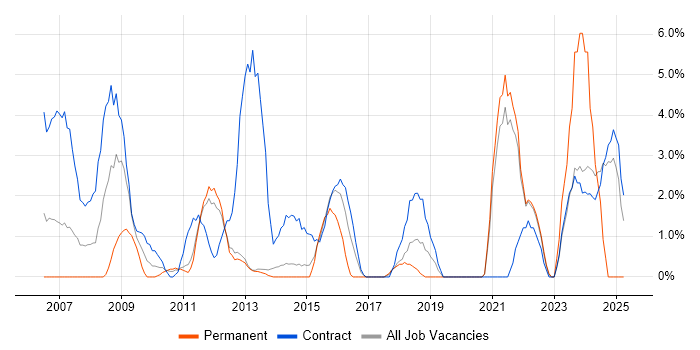 Job vacancy trend for Quality Management in Macclesfield Job vacancy trend for Quality Management in Macclesfield