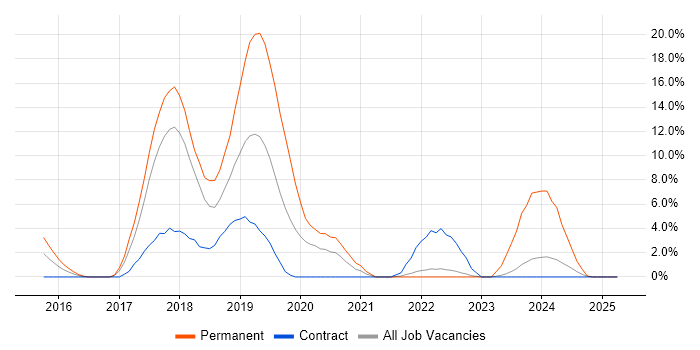 Job vacancy trend for React in Macclesfield