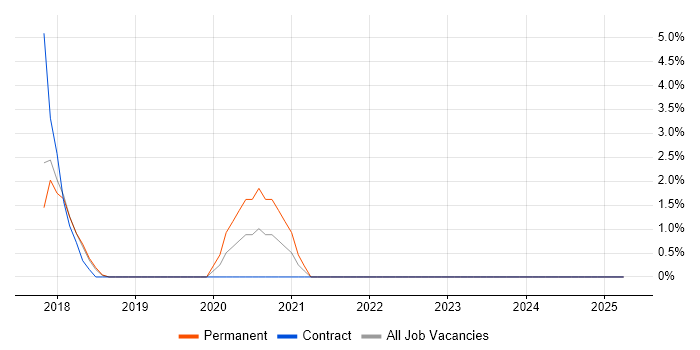 Job vacancy trend for Redux in Macclesfield