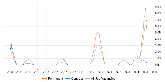 Job vacancy trend for Remote Desktop in Macclesfield