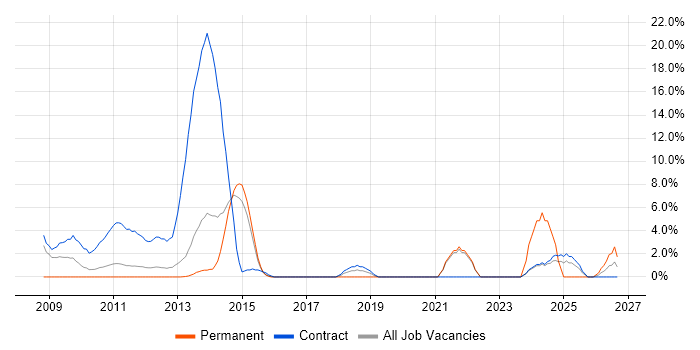 Resource Management job vacancy trend in Macclesfield
