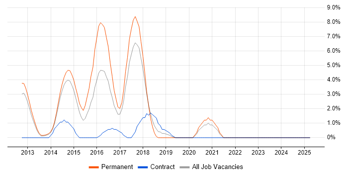 Job vacancy trend for Responsive Web Design in Macclesfield