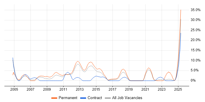 Job vacancy trend for Retail in Macclesfield Job vacancy trend for Retail in Macclesfield