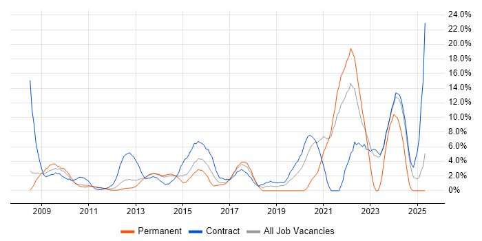 Job vacancy trend for Roadmaps in Macclesfield Job vacancy trend for Roadmaps in Macclesfield