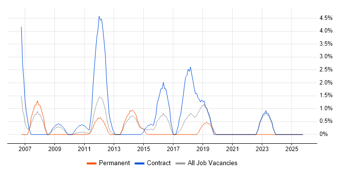 Root Cause Analysis job vacancy trend in Macclesfield
