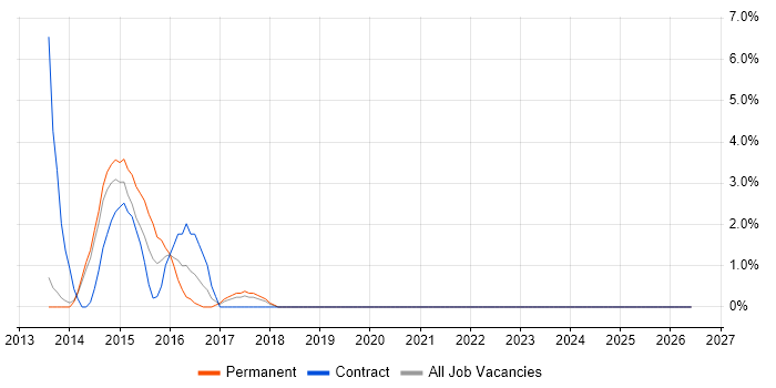Runbook job vacancy trend in Macclesfield