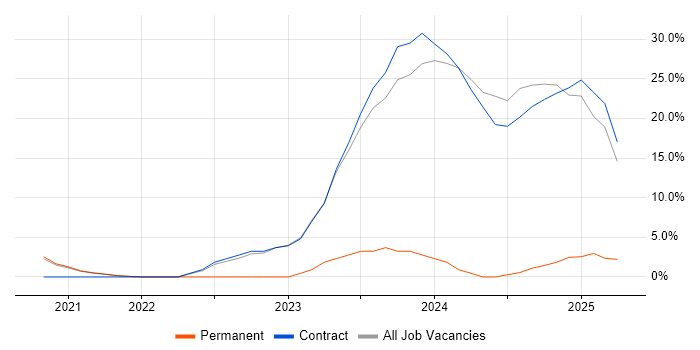 Job vacancy trend for SAP S/4HANA in Macclesfield