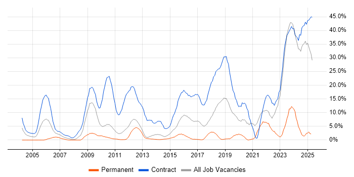 Job vacancy trend for SAP in Macclesfield