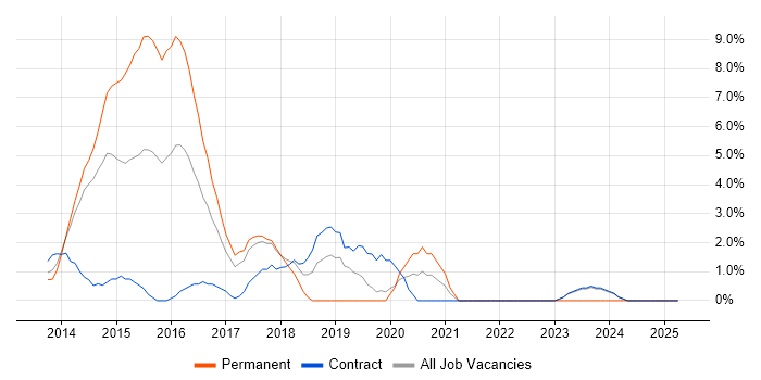 Job vacancy trend for Sass in Macclesfield