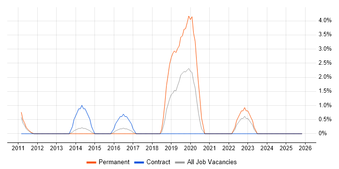 SC Cleared job vacancy trend in Macclesfield