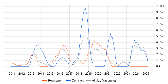 Job vacancy trend for SCCM in Macclesfield