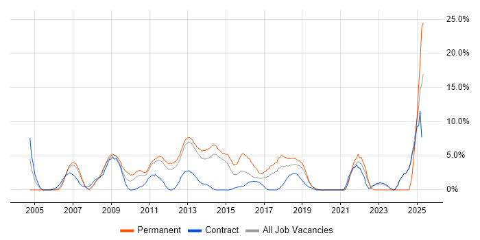 Job vacancy trend for SDLC in Macclesfield