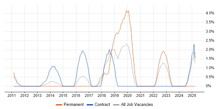 Job vacancy trend for Security Cleared in Macclesfield Job vacancy trend for Security Cleared in Macclesfield