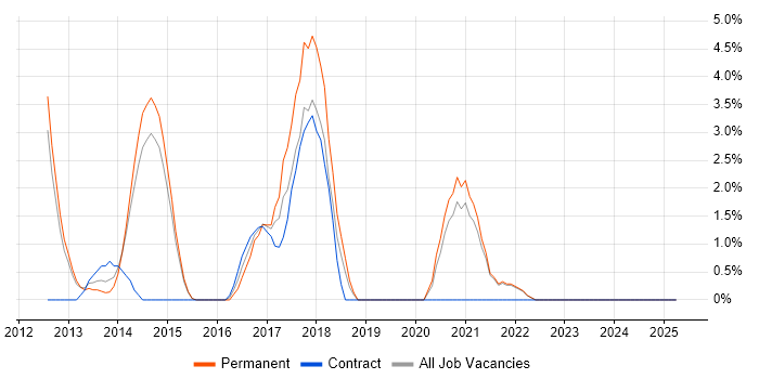 Job vacancy trend for Selenium in Macclesfield Job vacancy trend for Selenium in Macclesfield