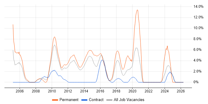 Senior Developer job vacancy trend in Macclesfield